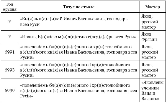 Артиллерия Ивана Грозного