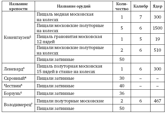 Артиллерия Ивана Грозного