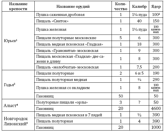 Артиллерия Ивана Грозного