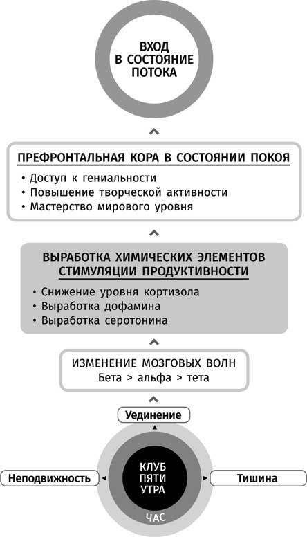 Клуб «5 часов утра»