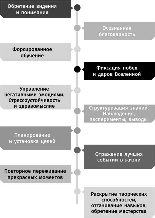 Клуб «5 часов утра»