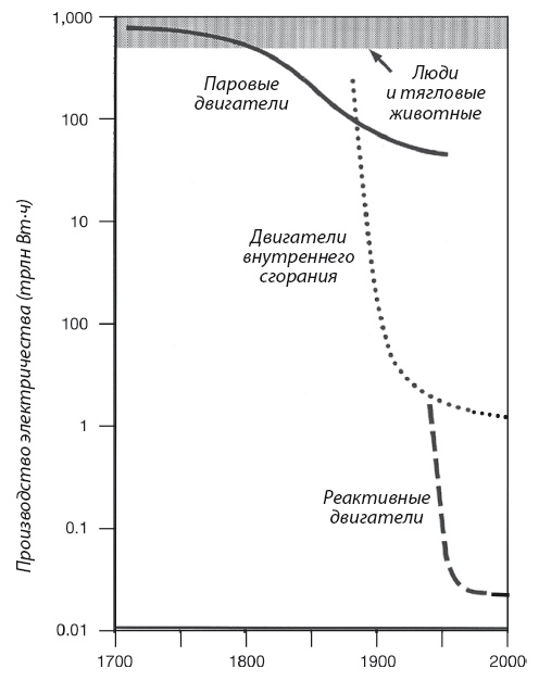 Энергия и цивилизация