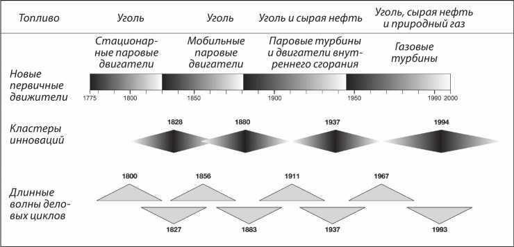 Энергия и цивилизация