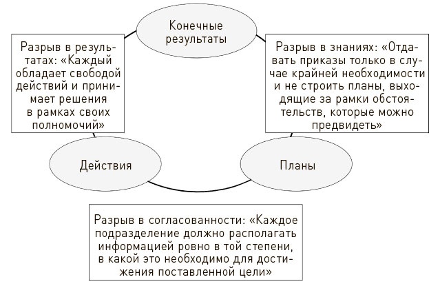 Искусство действия