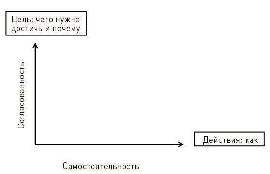 Искусство действия