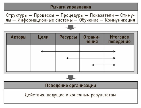 Искусство действия