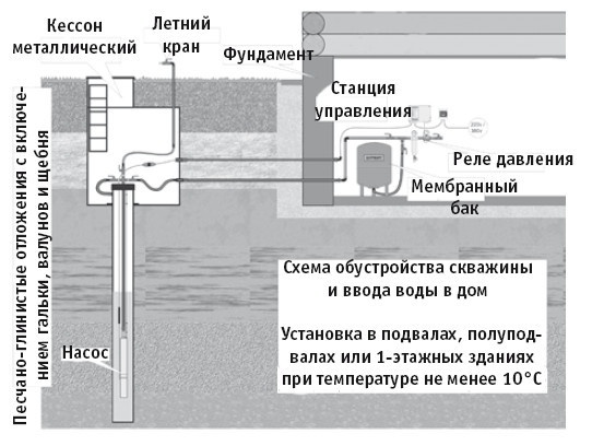 Отопление и водоснабжение вашего дома