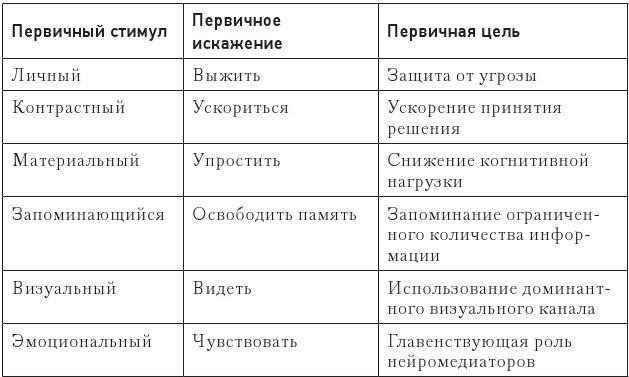 Код убеждения. Как нейромаркетинг повышает продажи, эффективность рекламных кампаний и конверсию сайта