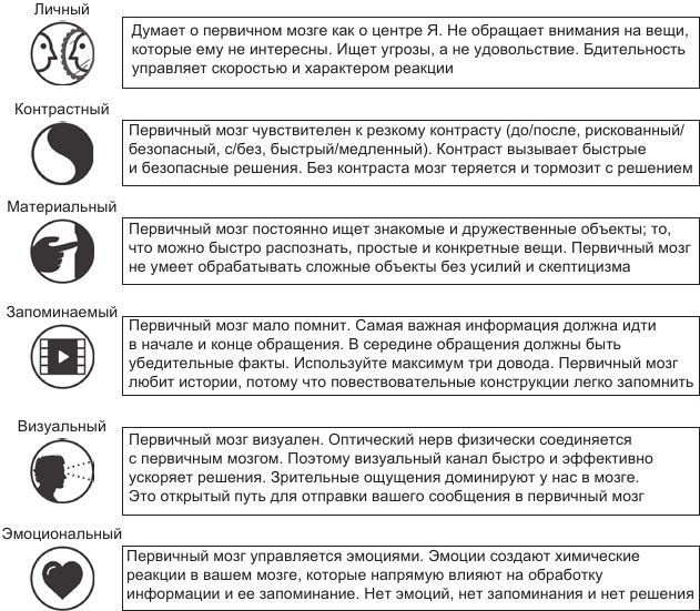 Код убеждения. Как нейромаркетинг повышает продажи, эффективность рекламных кампаний и конверсию сайта