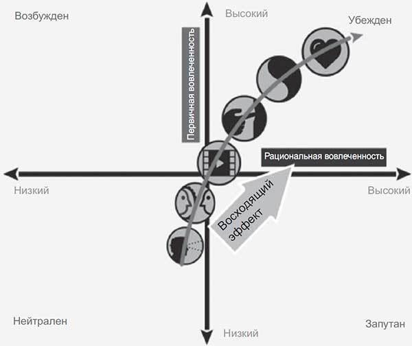 Код убеждения. Как нейромаркетинг повышает продажи, эффективность рекламных кампаний и конверсию сайта