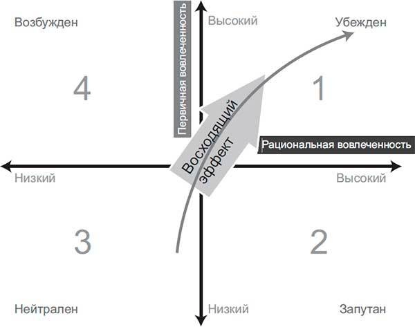 Код убеждения. Как нейромаркетинг повышает продажи, эффективность рекламных кампаний и конверсию сайта