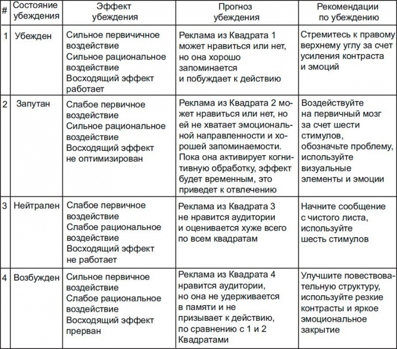 Код убеждения. Как нейромаркетинг повышает продажи, эффективность рекламных кампаний и конверсию сайта