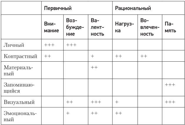 Код убеждения. Как нейромаркетинг повышает продажи, эффективность рекламных кампаний и конверсию сайта