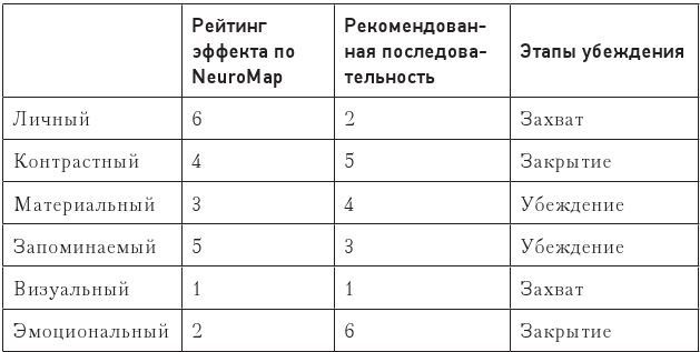 Код убеждения. Как нейромаркетинг повышает продажи, эффективность рекламных кампаний и конверсию сайта