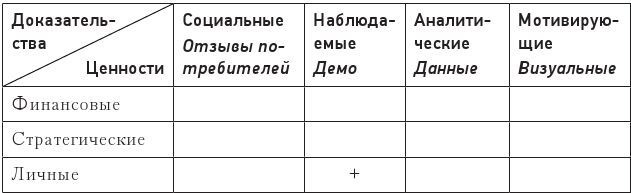 Код убеждения. Как нейромаркетинг повышает продажи, эффективность рекламных кампаний и конверсию сайта