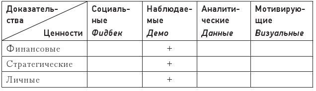 Код убеждения. Как нейромаркетинг повышает продажи, эффективность рекламных кампаний и конверсию сайта