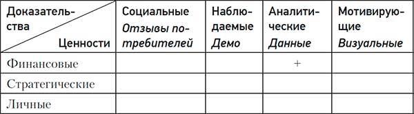 Код убеждения. Как нейромаркетинг повышает продажи, эффективность рекламных кампаний и конверсию сайта