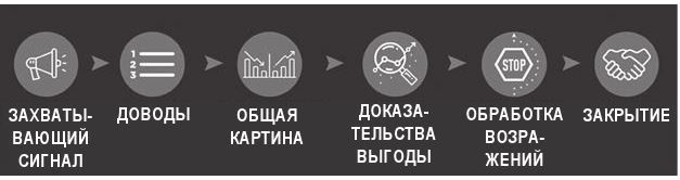 Код убеждения. Как нейромаркетинг повышает продажи, эффективность рекламных кампаний и конверсию сайта