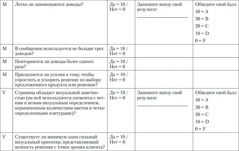 Код убеждения. Как нейромаркетинг повышает продажи, эффективность рекламных кампаний и конверсию сайта