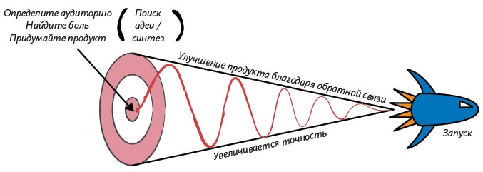 Как создать продукт, который полюбят