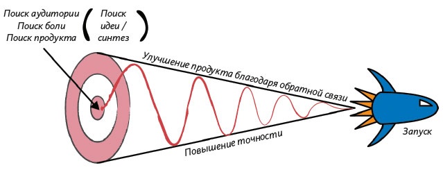 Как создать продукт, который полюбят