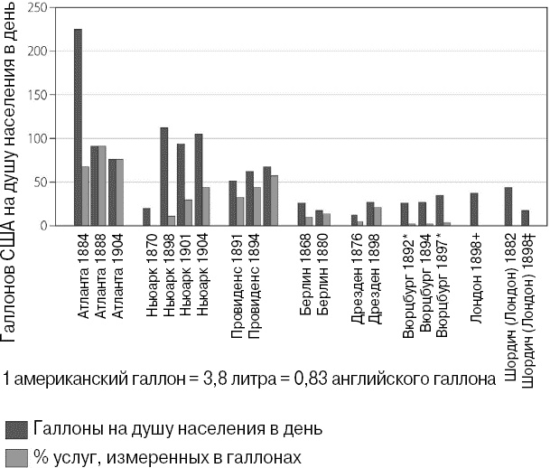 Эволюция потребления