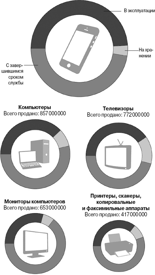 Эволюция потребления