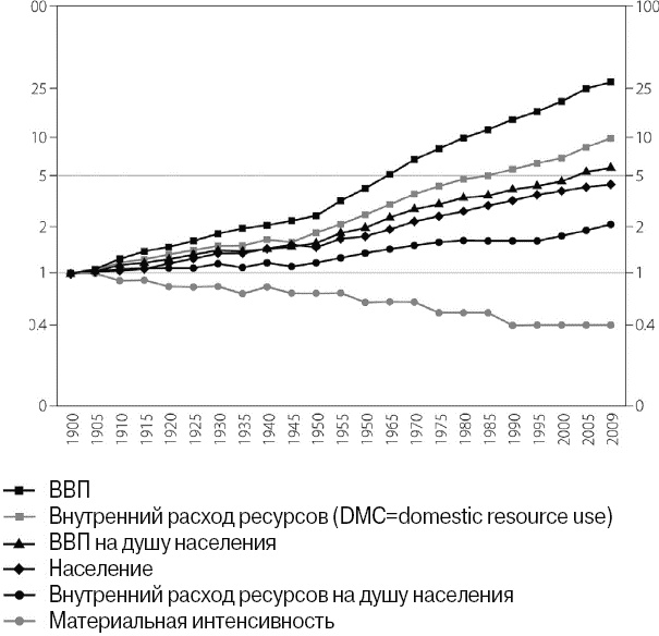 Эволюция потребления