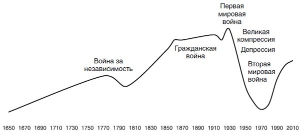 Великий уравнитель