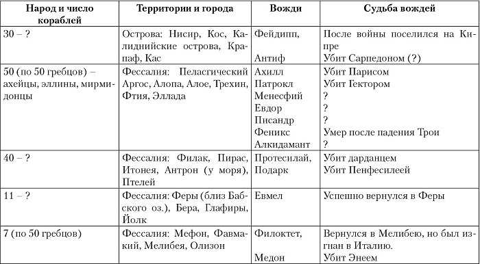 Троянская война. Реконструкция великой эпохи