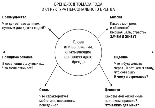 Я расту в цене. Личный бренд. Создаем и капитализируем