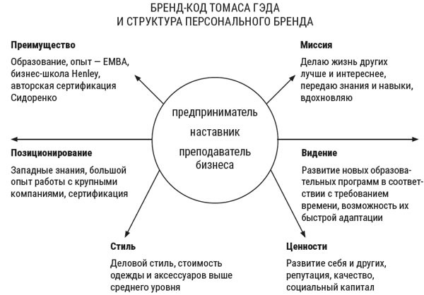 Я расту в цене. Личный бренд. Создаем и капитализируем