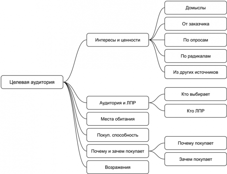 Копирайтинг с нуля