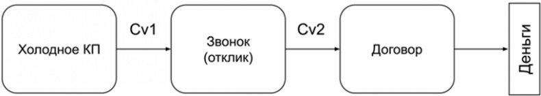 Копирайтинг с нуля