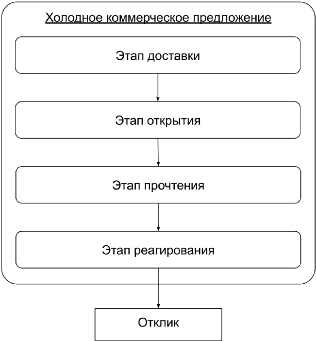 Копирайтинг с нуля