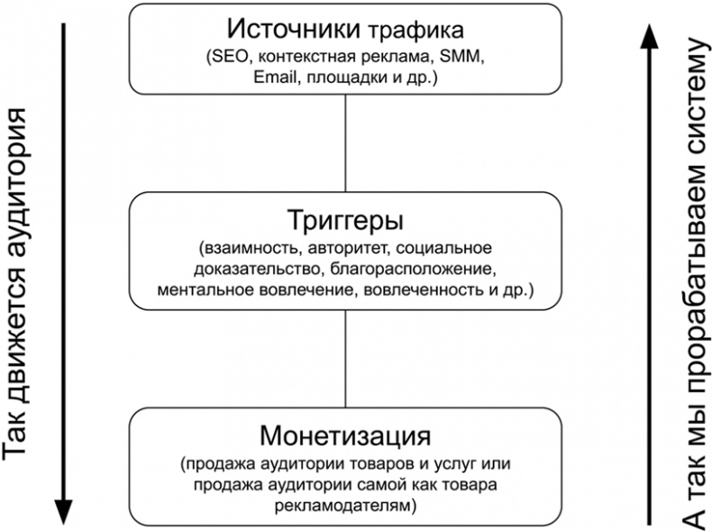 Копирайтинг с нуля