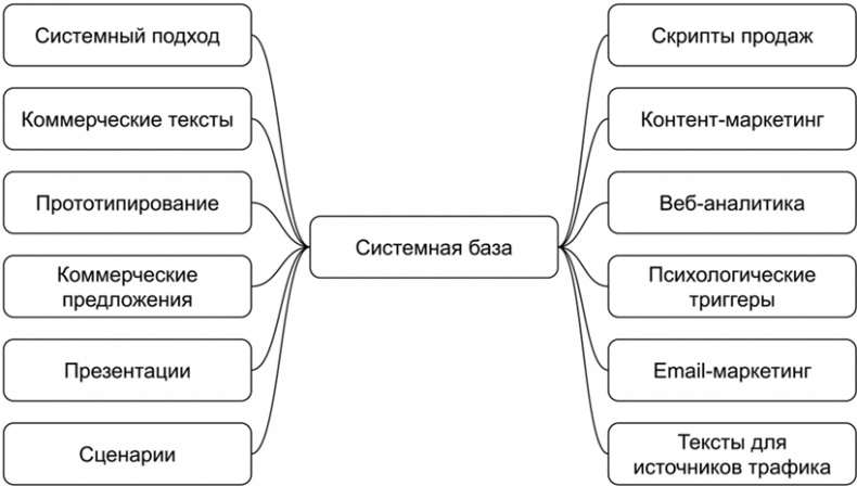 Копирайтинг с нуля