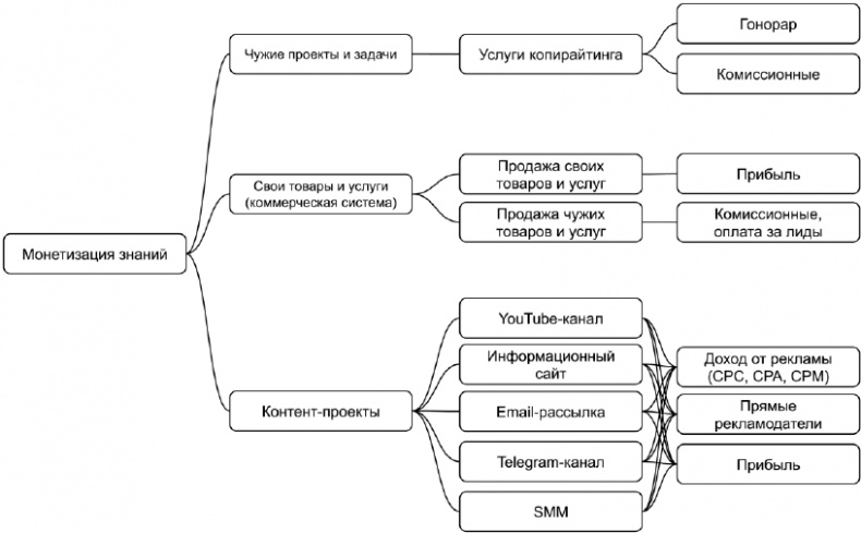 Копирайтинг с нуля