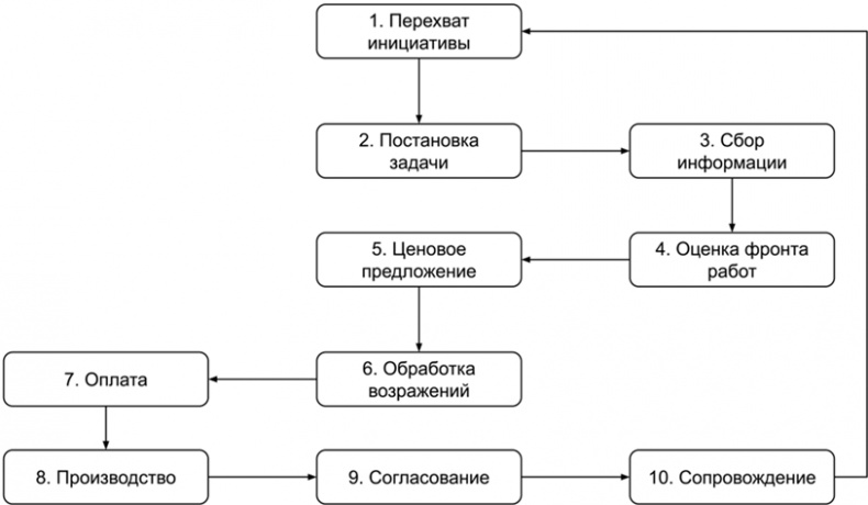 Копирайтинг с нуля