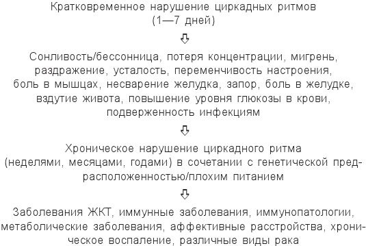 Циркадный код. Как настроить свои биологические часы на здоровую жизнь