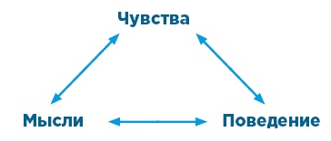 Тревога, гнев, прокрастинация