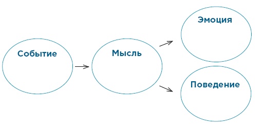 Тревога, гнев, прокрастинация