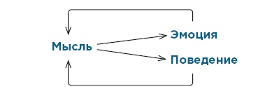 Тревога, гнев, прокрастинация