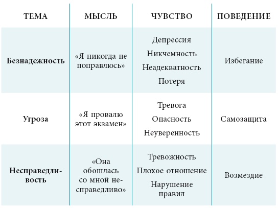 Тревога, гнев, прокрастинация