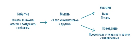 Тревога, гнев, прокрастинация