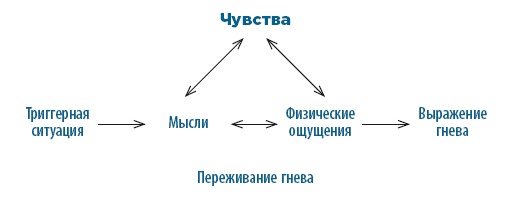 Тревога, гнев, прокрастинация