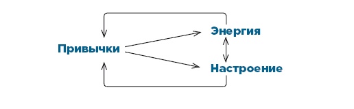 Тревога, гнев, прокрастинация