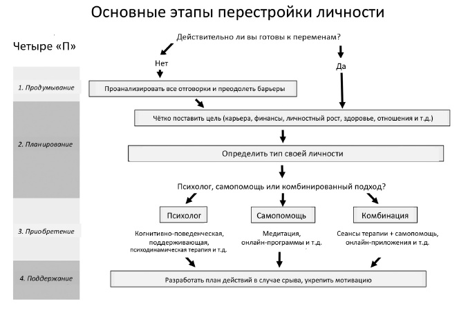 Хочу и могу. Как изменить свою личность за 30 дней