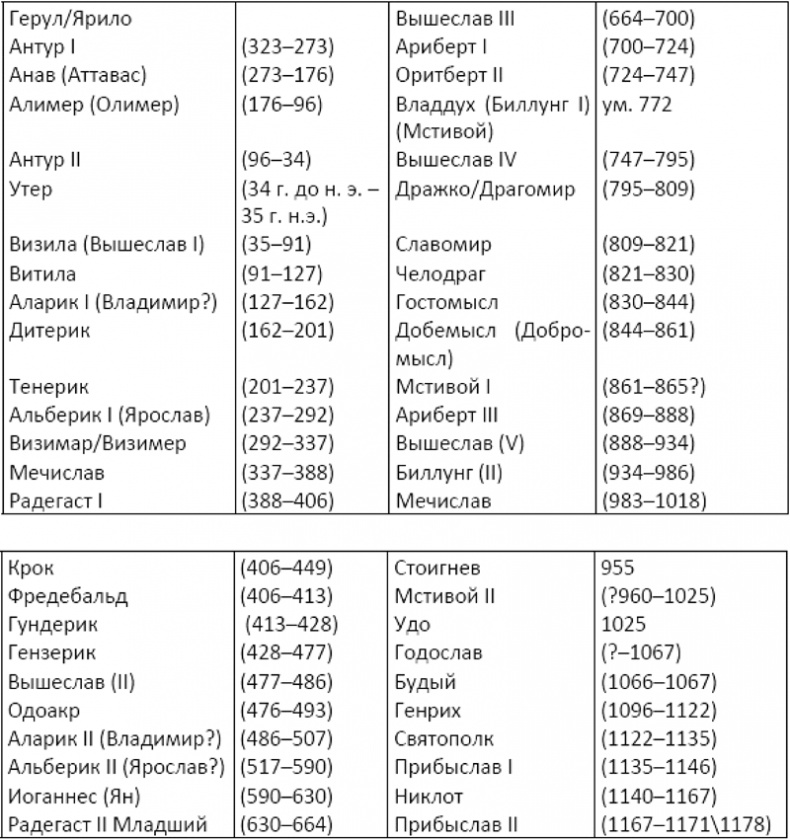 История происхождения русов и славян