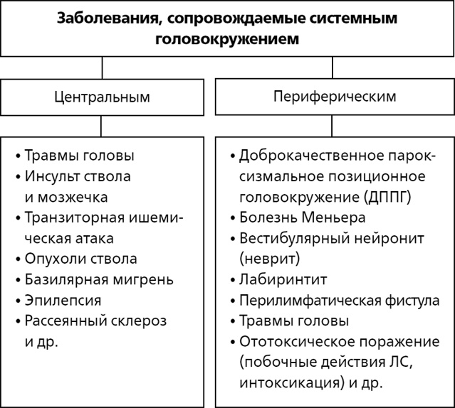 Головокружение